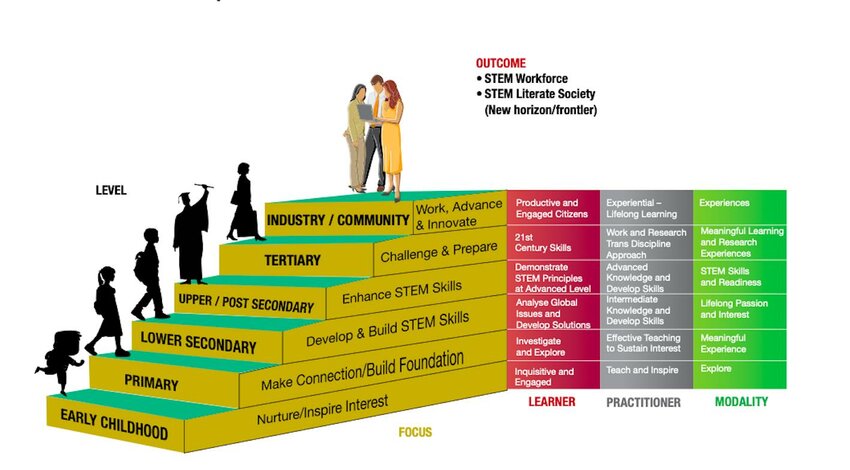Continuous Improvement for STEM Graduates: A Comprehensive White Paper