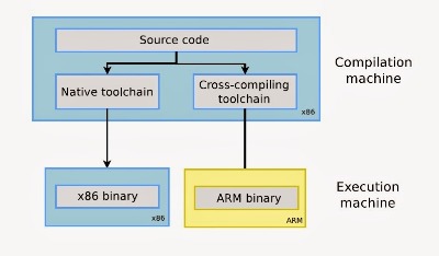 Crafting a Comprehensive White Paper on Cross-Compilation Tools and Systems for Embedded Linux