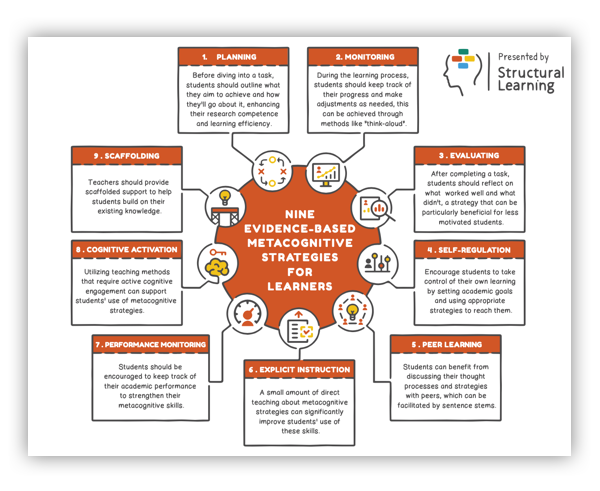 Metacognition, the awareness and understanding of one's own thought processes, is a powerful tool for enhancing learning and problem-solving. When combined with effective thinking strategies, metacognition can significantly improve educational outcomes. This white paper delves into the intricate relationship between metacognition, thinking, and learning, drawing insights from renowned research and scholarly works.