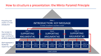 The Pyramid Principle: A Detailed White Paper  
