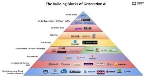 White Paper: Generative AI on Google Cloud with LangChain
