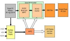 Crafting a Comprehensive White Paper on Micro-Inverter Design and Development