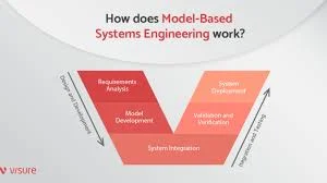 Model-Based Systems Engineering & Software Engineering for Full-Stack IoT & ML in DER