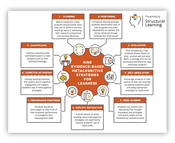 Metacognition, the awareness and understanding of one's own thought processes, is a powerful tool for enhancing learning and problem-solving. When combined with effective thinking strategies, metacognition can significantly improve educational outcomes. This white paper delves into the intricate relationship between metacognition, thinking, and learning, drawing insights from renowned research and scholarly works.