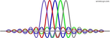 Use of OFDM based Embedded Development