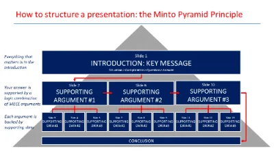 The Pyramid Principle: A Detailed White Paper  