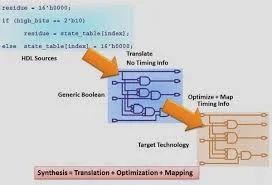 Optimal VLSI Architectural Synthesis